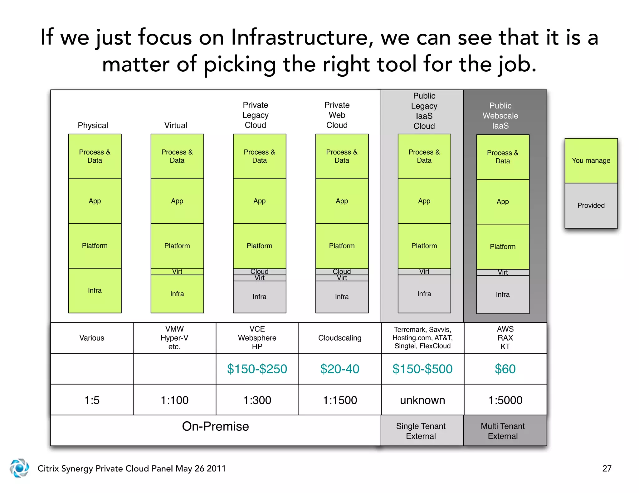 If we just focus on Infrastructure, we can see that it is a
       matter of picking the right tool for the job.
                                                                                   Public
                                                   Private      Private            Legacy           Public
                                                   Legacy        Web                IaaS           Webscale
         Physical             Virtual               Cloud       Cloud               Cloud           IaaS


          Process &           Process &            Process &     Process &        Process &         Process &
            Data                Data                 Data          Data             Data              Data        You manage




            App                 App                   App          App               App               App
                                                                                                                   Provided




          Platform            Platform              Platform     Platform          Platform          Platform


                                 Virt                Cloud         Cloud             Virt              Virt
                                                      Virt          Virt
            Infra               Infra                                                Infra
                                                     Infra         Infra                               Infra




                               VMW                  VCE                       Terremark, Savvis,       AWS
          Various             Hyper-V             Websphere    Cloudscaling   Hosting.com, AT&T,       RAX
                                etc.                 HP                       Singtel, FlexCloud        KT


                                                 $150-$250     $20-40         $150-$500               $60

           1:5               1:100                 1:300        1:1500          unknown             1:5000

                                    On-Premise                                 Single Tenant       Multi Tenant
                                                                                  External          External


Citrix Synergy Private Cloud Panel May 26 2011                                                                            27
 
