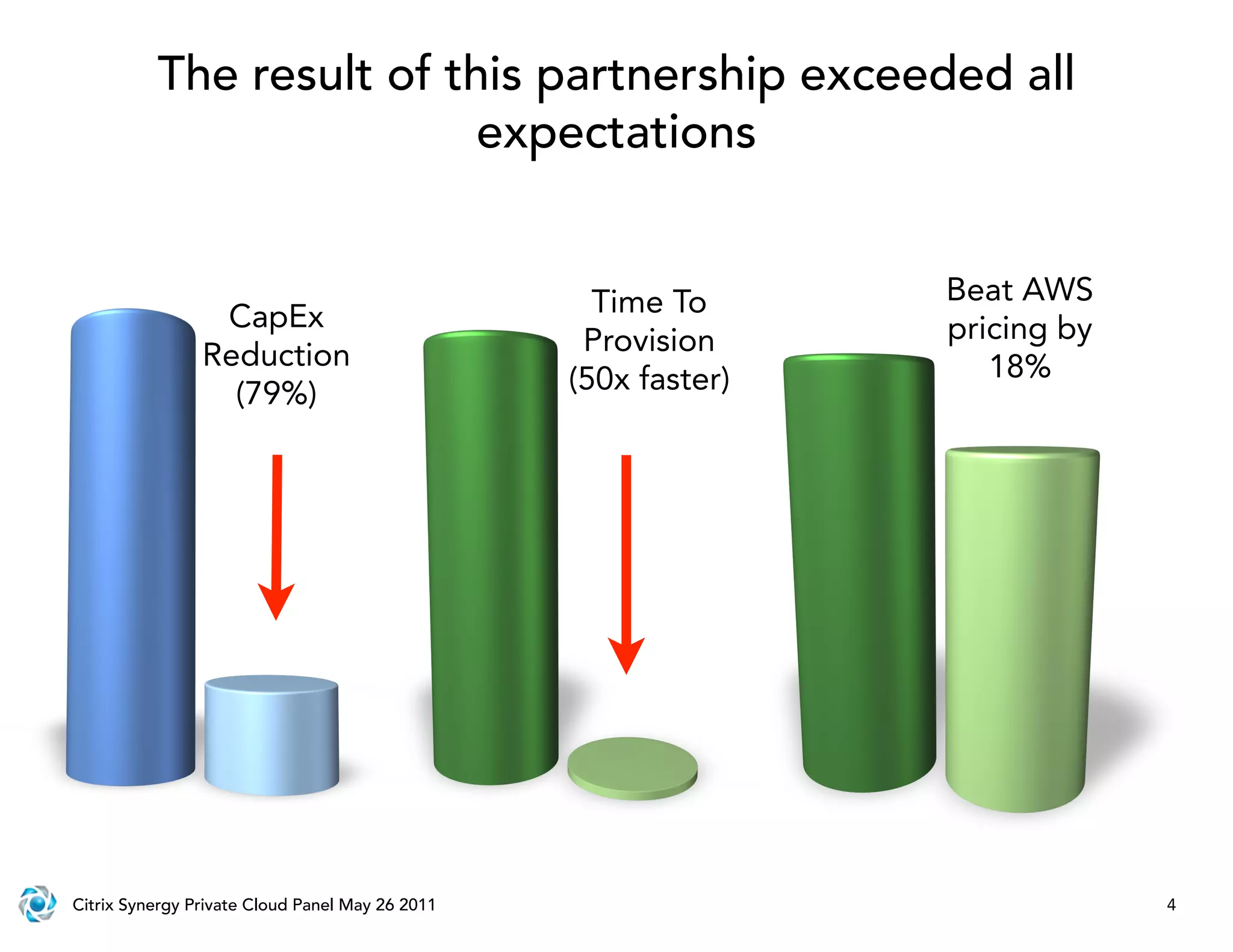 The result of this partnership exceeded all
                          expectations


                                                   Time To      Beat AWS
                 CapEx                                          pricing by
                Reduction                         Provision
                                                 (50x faster)      18%
                  (79%)




Citrix Synergy Private Cloud Panel May 26 2011                               4
 