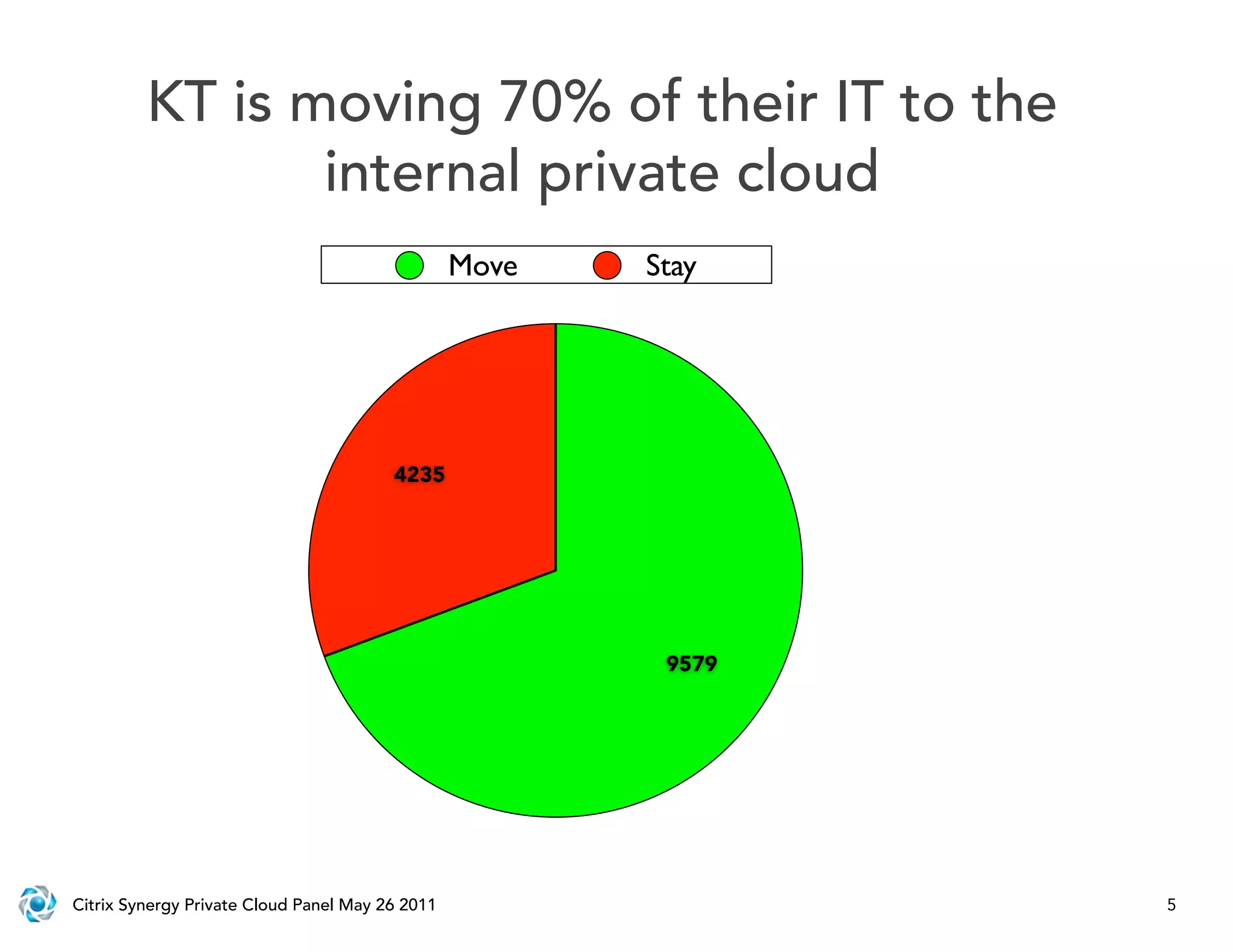 KT is moving 70% of their IT to the
                internal private cloud
                                                 Move   Stay




                                        4235




                                                         9579




Citrix Synergy Private Cloud Panel May 26 2011                  5
 