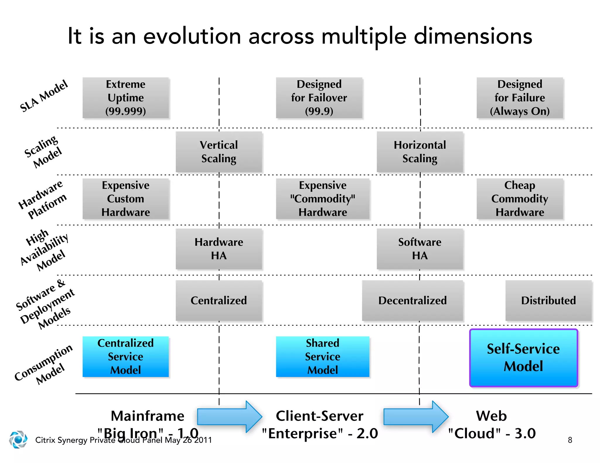 It is an evolution across multiple dimensions

             el       Extreme                                  Designed                              Designed
        M od           Uptime                                 for Failover                          for Failure
    A
 SL                   (99.999)                                   (99.9)                            (Always On)

       ng
    ali el                                    Vertical                         Horizontal
  Sc d                                        Scaling                           Scaling
    Mo
       re            Expensive                                  Expensive                            Cheap
    wa
  rd m                Custom                                  "Commodity"                          Commodity
Ha atfor
 Pl                  Hardware                                   Hardware                            Hardware

      gh
   Hi bility                                 Hardware                           Software
     ila
 A va odel                                      HA                                HA
      M
          &
       are ent
   ftw                                      Centralized                      Decentralized               Distributed
So loym ls
     p     e
 De Mod
                    Centralized                                 Shared
          on                                                                                      Self-Service
      pti             Service                                   Service
   sum l              Model                                     Model                                Model
 on ode
C M


                         Mainframe                          Client-Server                        Web
                     "Big Iron" - 1.0
    Citrix Synergy Private Cloud Panel May 26 2011
                                                          "Enterprise" - 2.0                 "Cloud" - 3.0        8
 