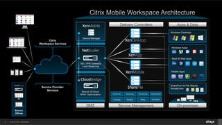 © 2014 Citrix. Confidential.17
Citrix
Workspace Services
Service Provider
Services
SSL VPN Gateway
Load Balancing
Branch & Cloud
WAN Optimization
Device Manager
Concierge Analytics AutomationBilling
ProvisioningMonitoringStoreFront Authentication
Windows Desktops
SharePoint & File Shares
StorageZones
Windows Apps
Mobile Apps
SasS & Web Apps
On-premises
Delivery Controllers Apps & Data
DMZ Service Management
Branch
Offices
 