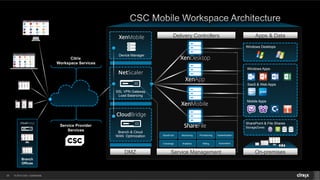 © 2014 Citrix. Confidential.25
Citrix
Workspace Services
Service Provider
Services
Branch
Offices
Branch & Cloud
WAN Optimization
Concierge Analytics AutomationBilling
ProvisioningMonitoringStoreFront Authentication
Windows Desktops
Windows Apps
On-premises
Delivery Controllers Apps & Data
DMZ Service Management
Device Manager
SSL VPN Gateway
Load Balancing
Mobile Apps
SharePoint & File Shares
StorageZones
SasS & Web Apps
 