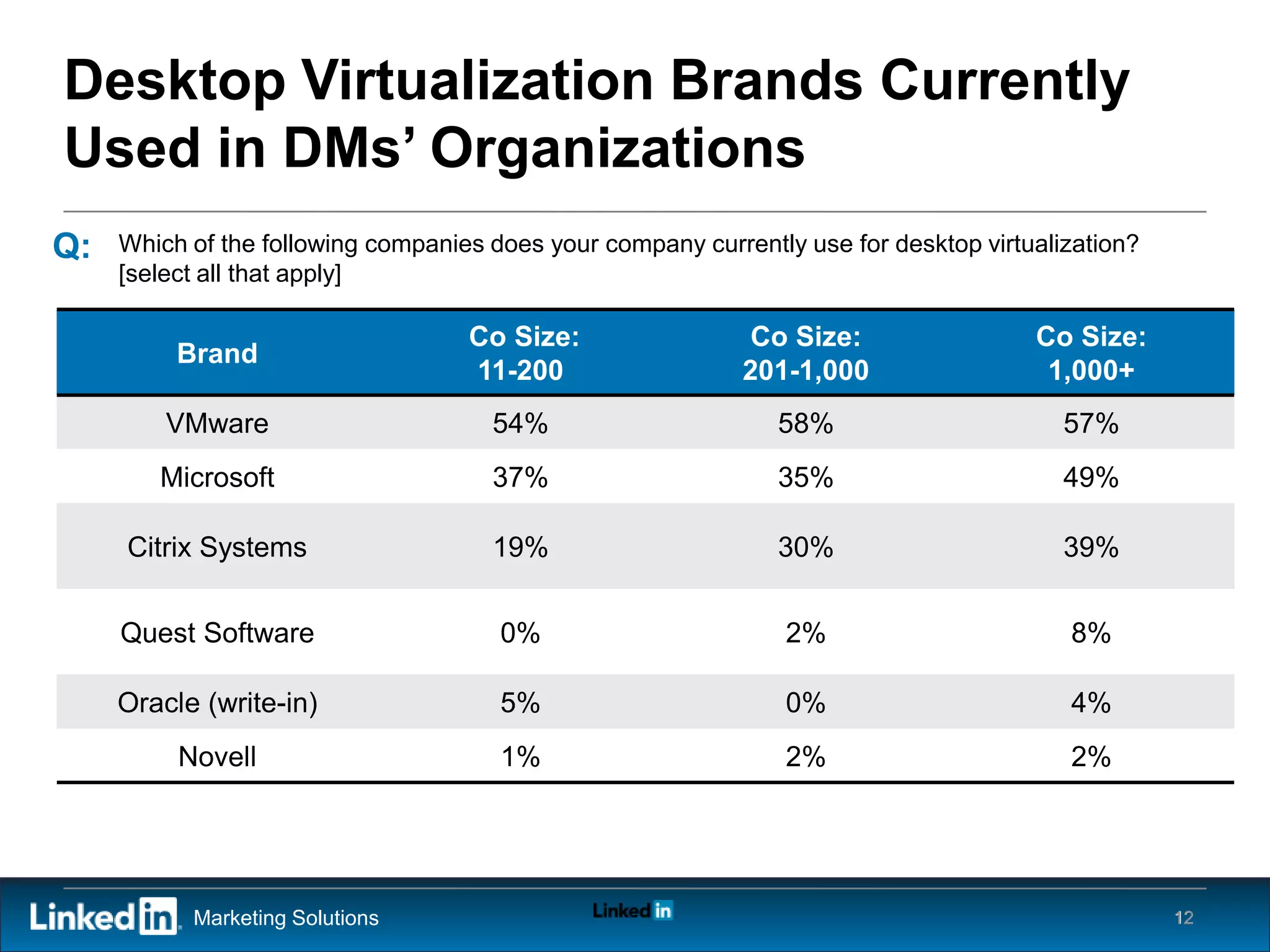 Desktop Virtualization Brands Currently
Used in DMs’ Organizations
Q:   Which of the following companies does your company currently use for desktop virtualization?
     [select all that apply]

                                    Co Size:                  Co Size:                 Co Size:
          Brand
                                    11-200                   201-1,000                  1,000+
         VMware                       54%                       58%                       57%
        Microsoft                     37%                       35%                       49%

     Citrix Systems                   19%                       30%                       39%


     Quest Software                    0%                        2%                       8%

     Oracle (write-in)                 5%                        0%                       4%
          Novell                       1%                        2%                       2%




           Marketing Solutions                                                                      12
 