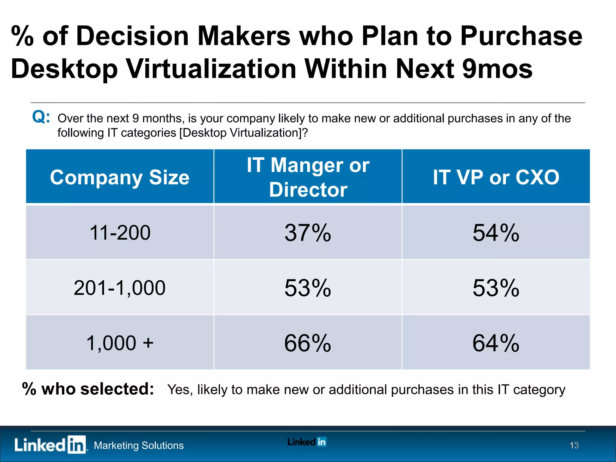 % of Decision Makers who Plan to Purchase
Desktop Virtualization Within Next 9mos
 Q:   Over the next 9 months, is your company likely to make new or additional purchases in any of the
      following IT categories [Desktop Virtualization]?

                                         IT Manger or
   Company Size                                                             IT VP or CXO
                                            Director

           11-200                               37%                                54%

         201-1,000                              53%                                53%

           1,000 +                              66%                                64%
% who selected:            Yes, likely to make new or additional purchases in this IT category



            Marketing Solutions                                                                      13
 