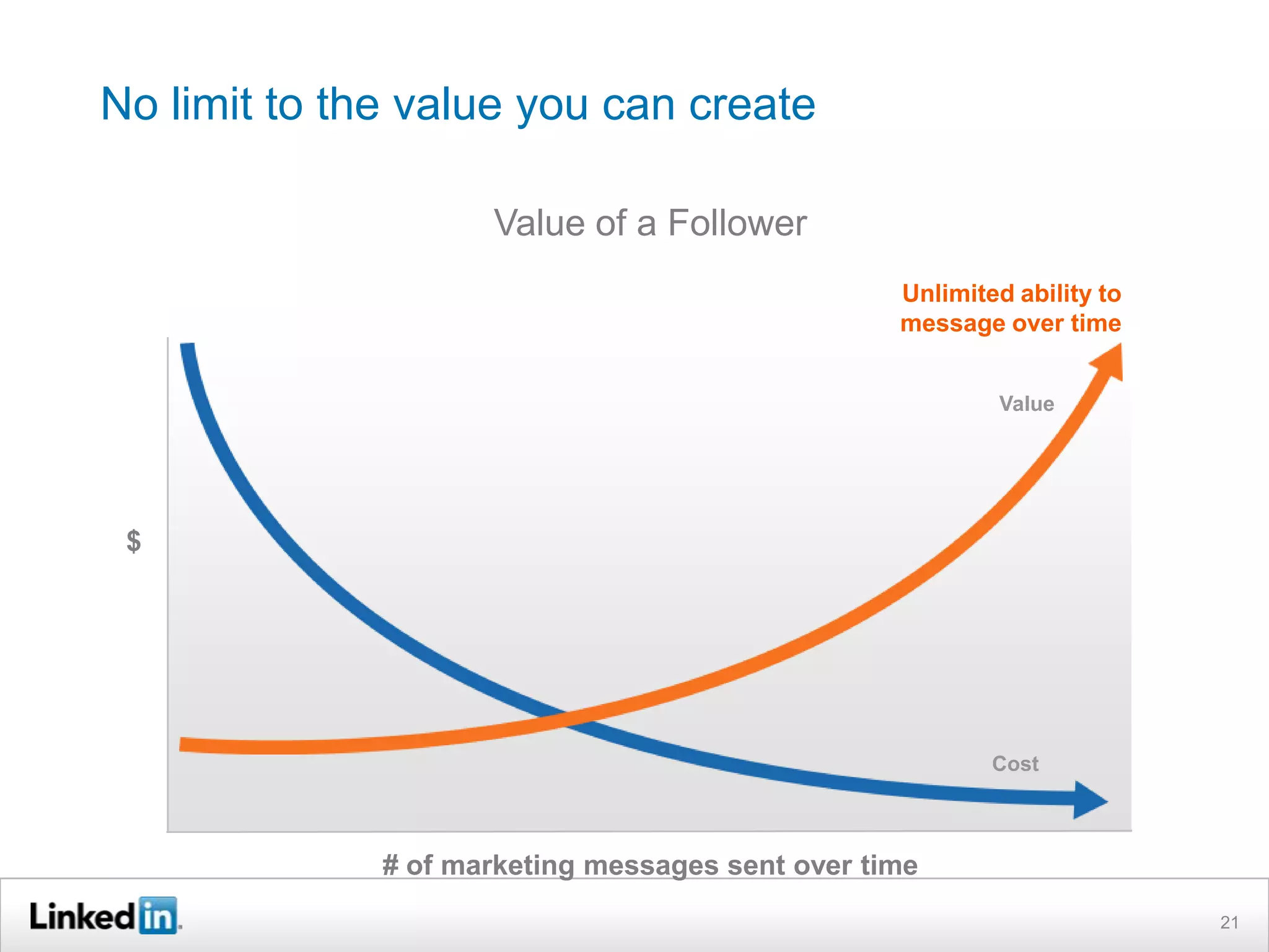 No limit to the value you can create

                     Value of a Follower
                                                  Unlimited ability to
                                                  message over time


                                                          Value




 $




                                                          Cost



              # of marketing messages sent over time
                                                                         21
 