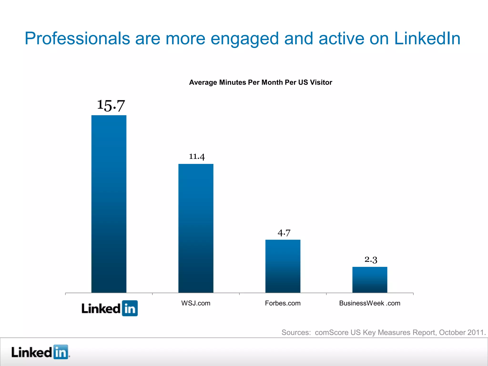 Professionals are more engaged and active on LinkedIn

                       Average Minutes Per Month Per US Visitor


         15.7


                       11.4




                                               4.7

                                                                        2.3



       LinkedIn.com   WSJ.com               Forbes.com            BusinessWeek .com



                                                Sources: comScore US Key Measures Report, October 2011.
 