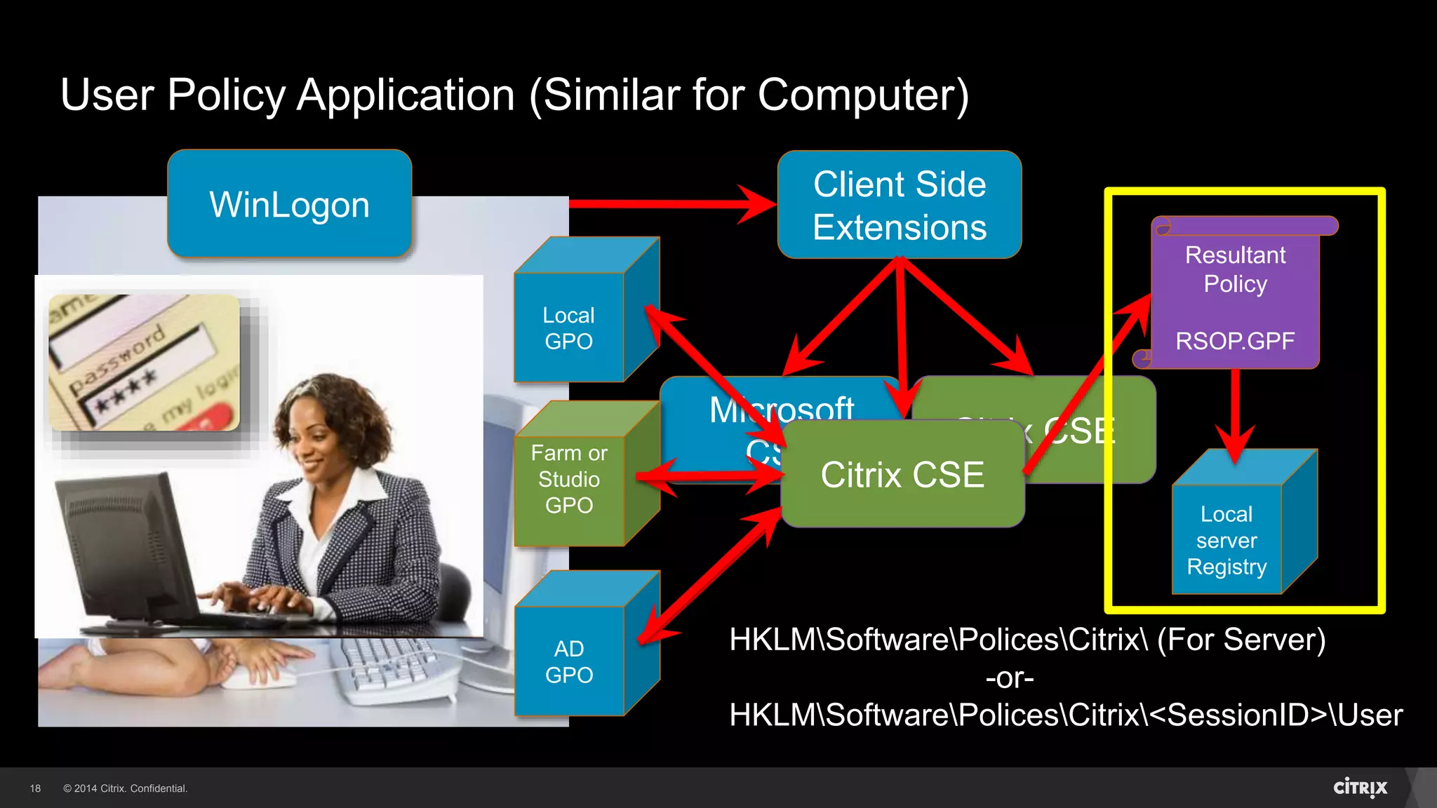 © 2014 Citrix. Confidential.18
User Policy Application (Similar for Computer)
WinLogon
Client Side
Extensions
Microsoft
CSE
Citrix CSE
AD
GPO
Local
GPO
Resultant
Policy
RSOP.GPF
Local
server
Registry
Farm or
Studio
GPO
Citrix CSE
HKLMSoftwarePolicesCitrix (For Server)
-or-
HKLMSoftwarePolicesCitrix<SessionID>User
 