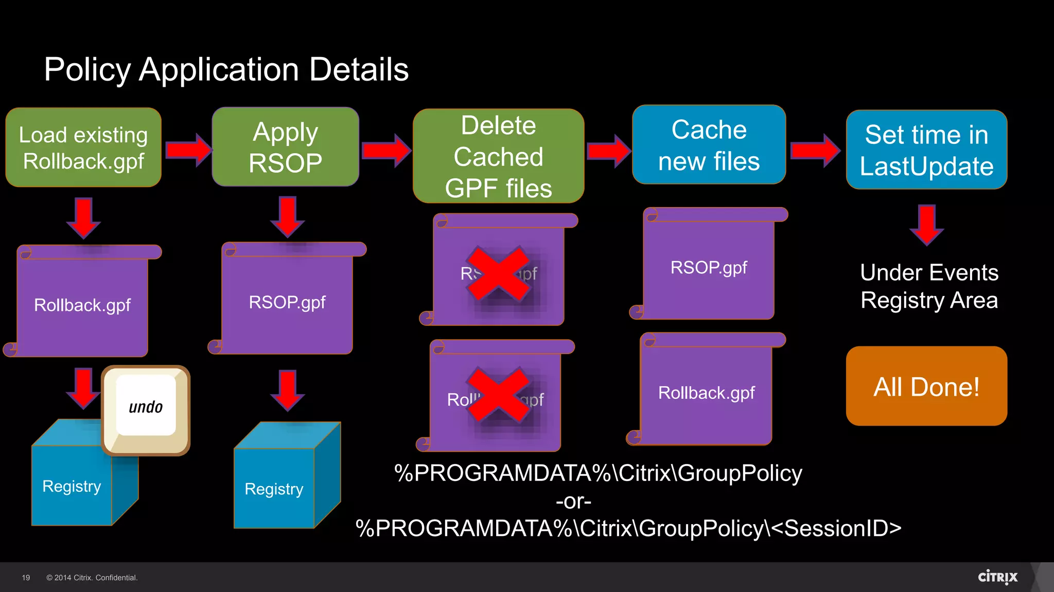 © 2014 Citrix. Confidential.19
Policy Application Details
Load existing
Rollback.gpf
Rollback.gpf
Registry
%PROGRAMDATA%CitrixGroupPolicy
-or-
%PROGRAMDATA%CitrixGroupPolicy<SessionID>
Apply
RSOP
RSOP.gpf
Delete
Cached
GPF files
RSOP.gpf
Rollback.gpf
Registry
Cache
new files
RSOP.gpf
Rollback.gpf
Set time in
LastUpdate
Under Events
Registry Area
All Done!Rollback.gpf
 