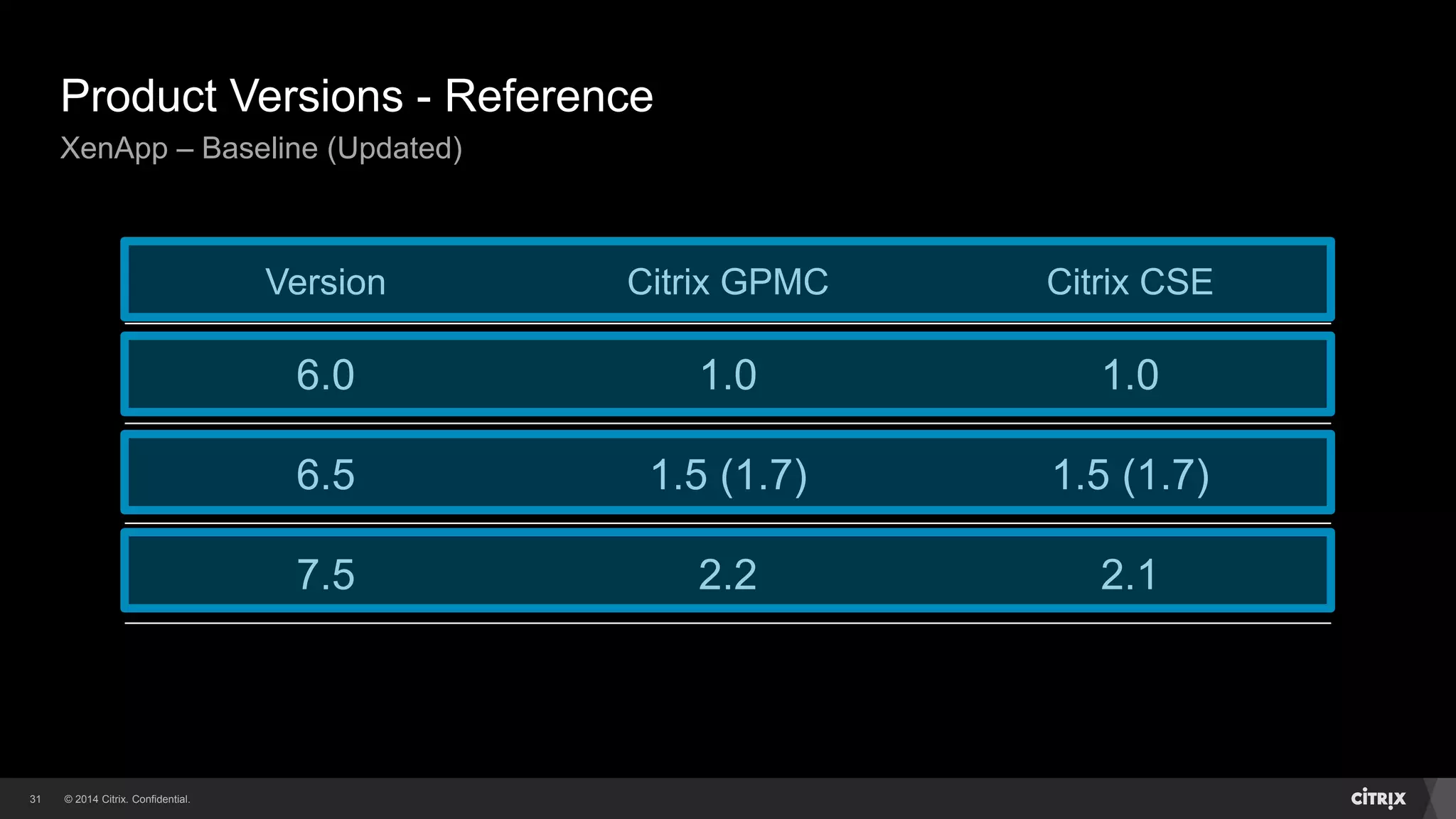 © 2014 Citrix. Confidential.31
Product Versions - Reference
XenApp – Baseline (Updated)
Version Citrix GPMC Citrix CSE
6.0 1.0 1.0
6.5 1.5 (1.7) 1.5 (1.7)
7.5 2.2 2.1
 