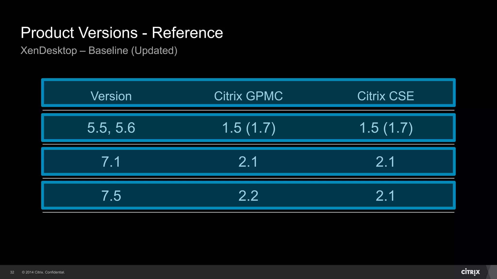 © 2014 Citrix. Confidential.32
Product Versions - Reference
XenDesktop – Baseline (Updated)
Version Citrix GPMC Citrix CSE
5.5, 5.6 1.5 (1.7) 1.5 (1.7)
7.1 2.1 2.1
7.5 2.2 2.1
 