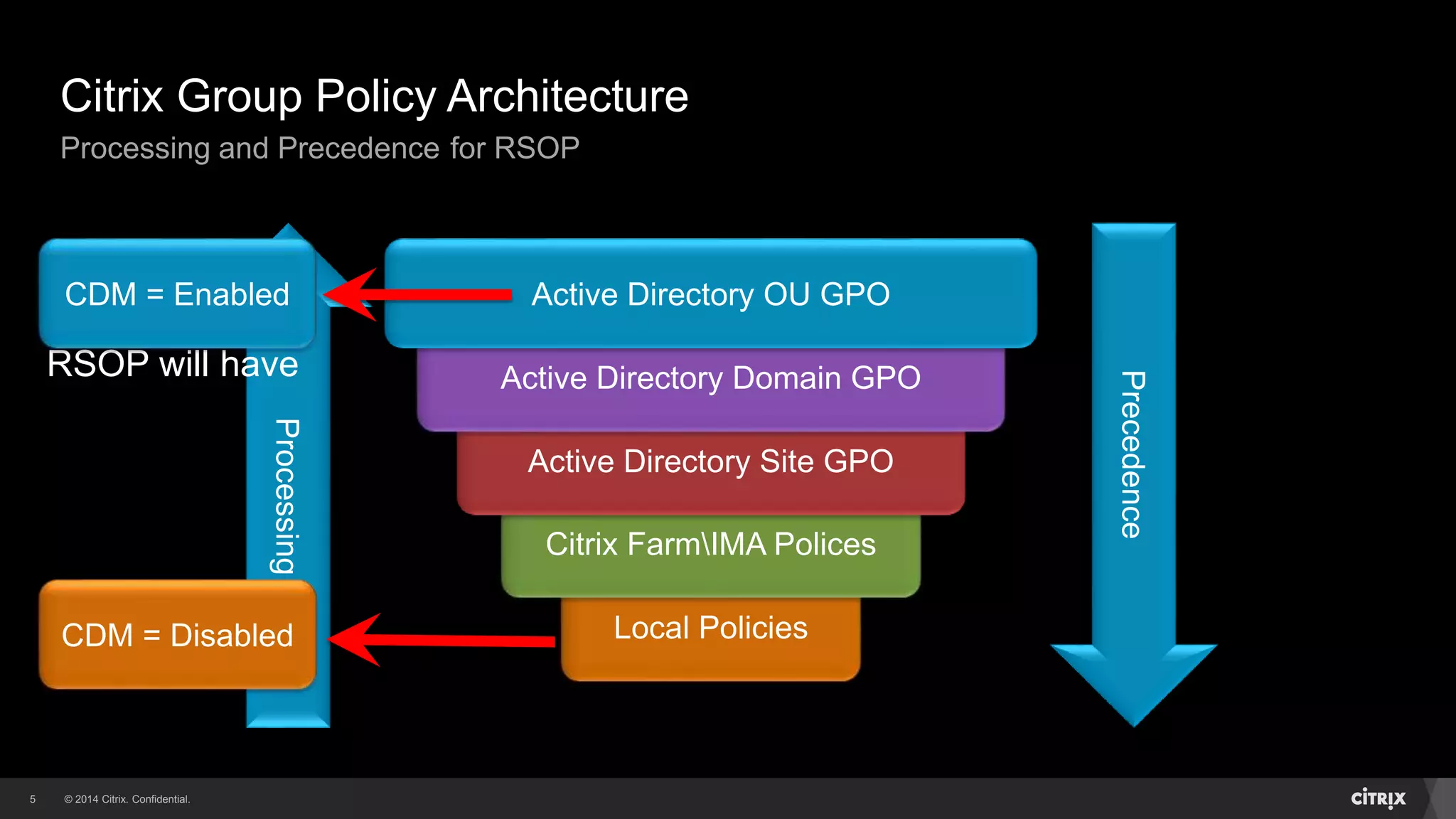 © 2014 Citrix. Confidential.5
Local Policies
Citrix FarmIMA Polices
Active Directory Site GPO
Active Directory Domain GPO
Active Directory OU GPO
Citrix Group Policy Architecture
Processing and Precedence for RSOP
Processing
Precedence
RSOP will have
CDM = Enabled
CDM = Disabled
 