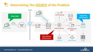 © eG Innovations, Inc. | www.eginnovations.com
Determining The SOURCE of the Problem
StoreFront Delivery Controller
Citrix ADC
Citrix End Users
License
Server
Citrix Provisioning
Active DirectorySQL Server
Citrix Virtual Apps
Server
Hypervisor
Internet/
WAN
Storage
Client Side
Citrix Delivery
Infrastructure
Supporting
Infrastructure
Citrix End Users
Firewall
Corporate
Network
Client
Network
Corporate
Network
 