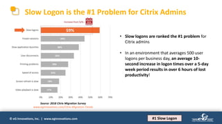 © eG Innovations, Inc. | www.eginnovations.com
Slow Logon is the #1 Problem for Citrix Admins
Source: 2018 Citrix Migration Survey
www.eginnovations.com/Citrix-Migration-Trends
• In an environment that averages 500 user
logons per business day, an average 10-
second increase in logon times over a 5-day
week period results in over 6 hours of lost
productivity!
• Slow logons are ranked the #1 problem for
Citrix admins
#1 Slow Logon
 