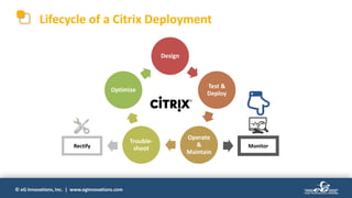 © eG Innovations, Inc. | www.eginnovations.com
Lifecycle of a Citrix Deployment
Design
Test &
Deploy
Operate
&
Maintain
Trouble-
shoot
Optimize
Rectify Monitor
 