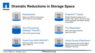 Dramatic Reductions in Storage Space
Deduplication
Saves up to 95% for full backups;
25% to 55% for most datasets
Virtual Clones (FlexClone®
)
Savings equal the size of the original
dataset minus blocks subsequently
changed in the clone
Thin Replication
Disk-to-disk data protection
saves up to 95%
Thin Provisioning
(NetApp® FlexVol®
)
20% to 33% typical savings
Snapshot™ Copies
NetApp Snapshot copies do not
require “copy” space,; they serve local
backup purposes, and deliver savings
of up to 80%
Double Parity RAID (RAID-DP®
)
Saves up to 46% versus mirrored
data or RAID 10
Save
up to
95%
Save
over
80%
Save
up to
95%
33%
Save
over
80%
Save
Up to
46%
#NetAppSynergy
 