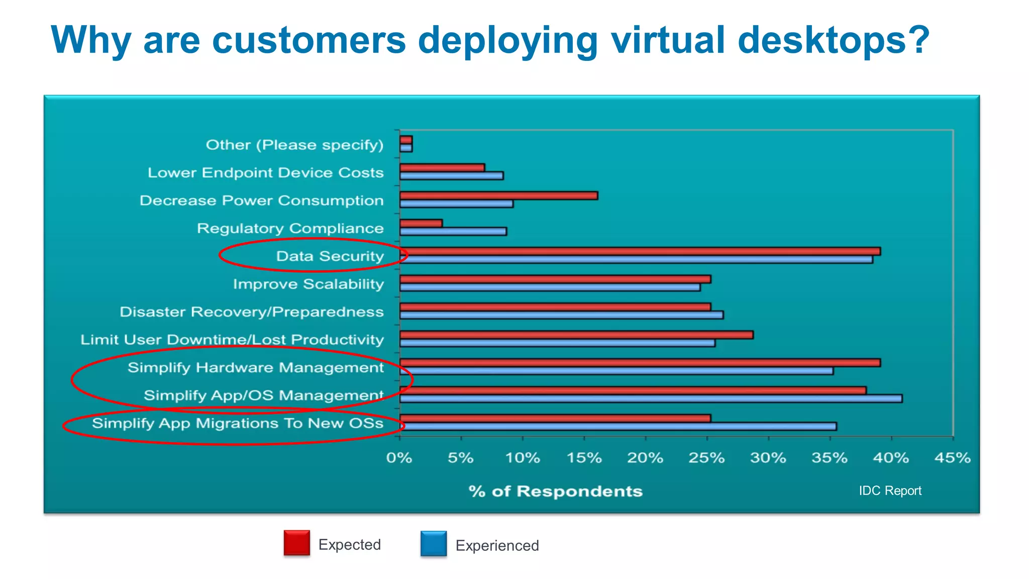 Why are customers deploying virtual desktops?




                                         IDC Report



             Expected   Experienced
 