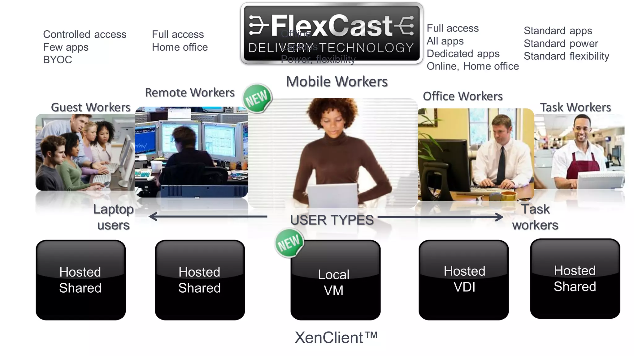 Full access         Standard apps
Controlled access    Full access     Offline
                                                          All apps            Standard power
Few apps             Home office     Laptops
                                                          Dedicated apps      Standard flexibility
BYOC                                 Power, flexibility
                                                          Online, Home office
                                      Mobile Workers
                    Remote Workers                        Office Workers
 Guest Workers                                                                    Task Workers




          Laptop                                                             Task
           users                       USER TYPES                           workers


   Hosted                 Hosted             Local           Hosted                  Hosted
   Shared                 Shared              VM              VDI                    Shared


                                        XenClient™
 