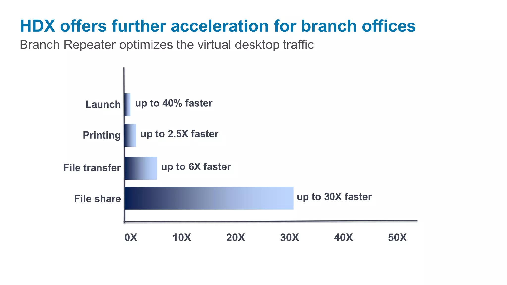HDX offers further acceleration for branch offices
Branch Repeater optimizes the virtual desktop traffic



            Launch      up to 40% faster


           Printing         up to 2.5X faster


       File transfer            up to 6X faster


         File share                                     up to 30X faster



                       0X         10X           20X   30X      40X         50X
 