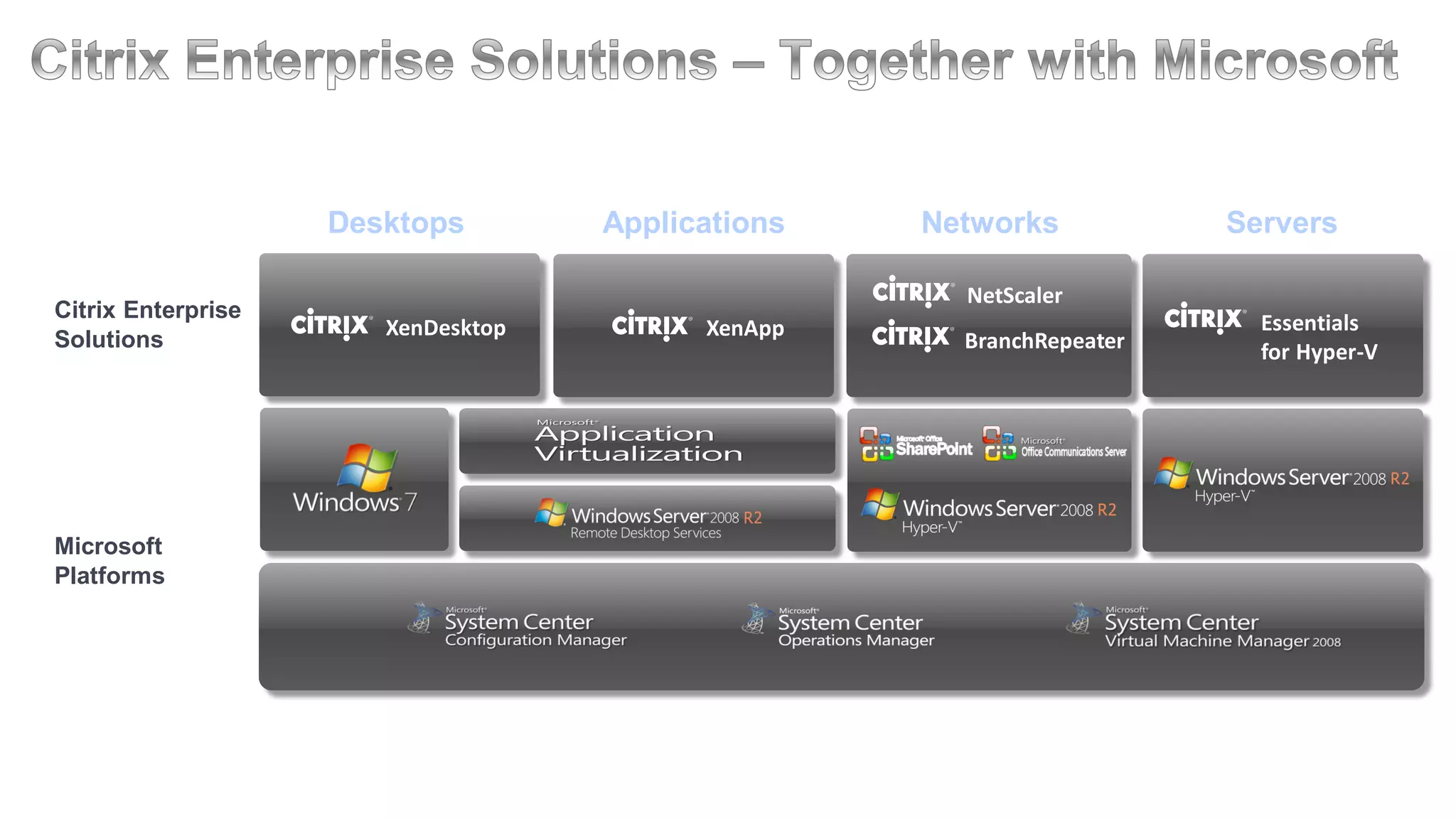 Desktops        Applications   Networks           Servers

                                                     NetScaler
Citrix Enterprise
                       XenDesktop         XenApp                        Essentials
Solutions                                            BranchRepeater     for Hyper-V




Microsoft
Platforms
 