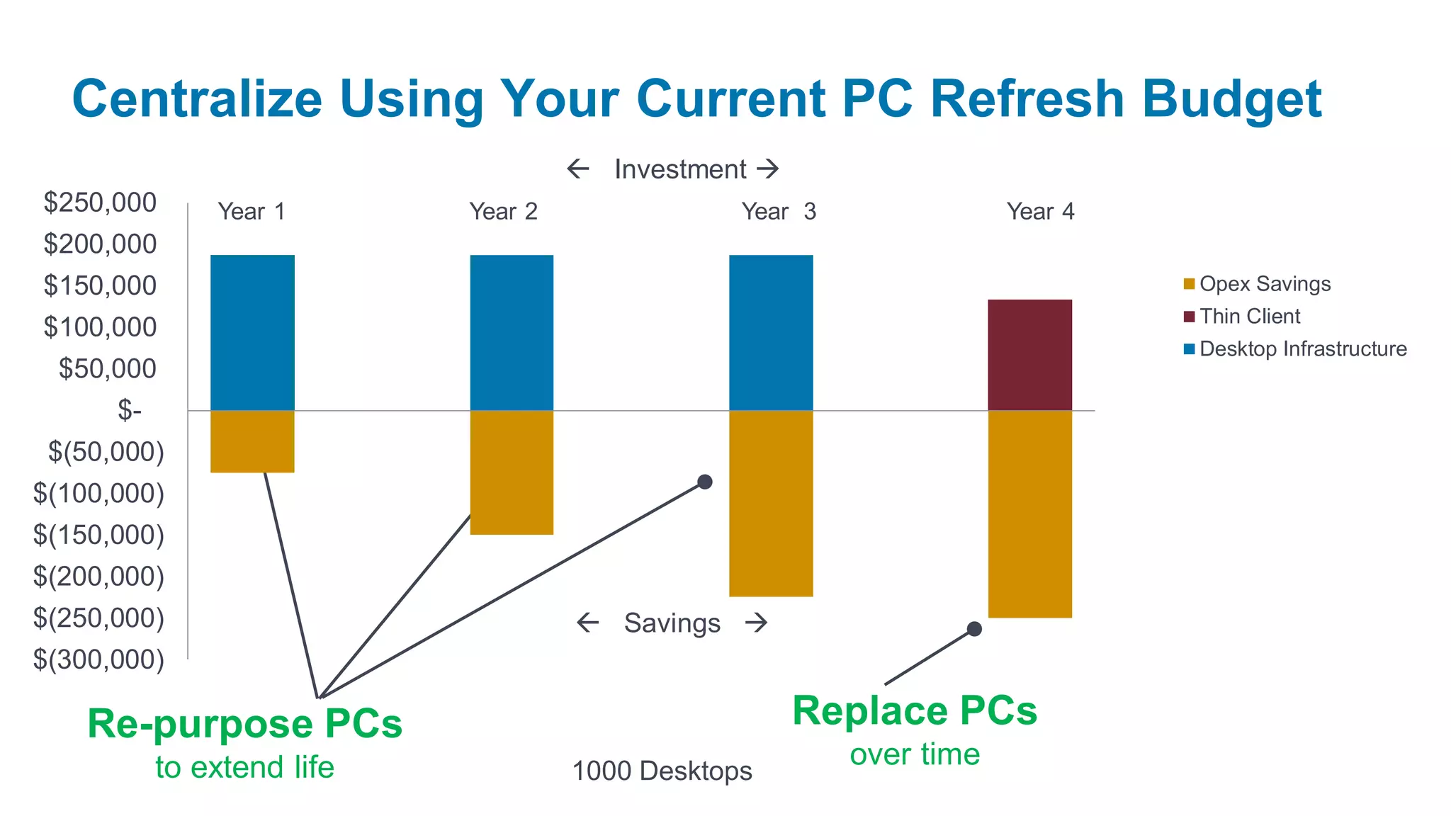 Centralize Using Your Current PC Refresh Budget
                                      Investment 
$250,000       Year 1       Year 2               Year 3               Year 4
$200,000
$150,000                                                                       Opex Savings
                                                                               Thin Client
$100,000
                                                                               Desktop Infrastructure
 $50,000
      $-
 $(50,000)
$(100,000)
$(150,000)
$(200,000)
$(250,000)                            Savings 
$(300,000)

    Re-purpose PCs                                    Replace PCs
           to extend life            1000 Desktops
                                                          over time
 