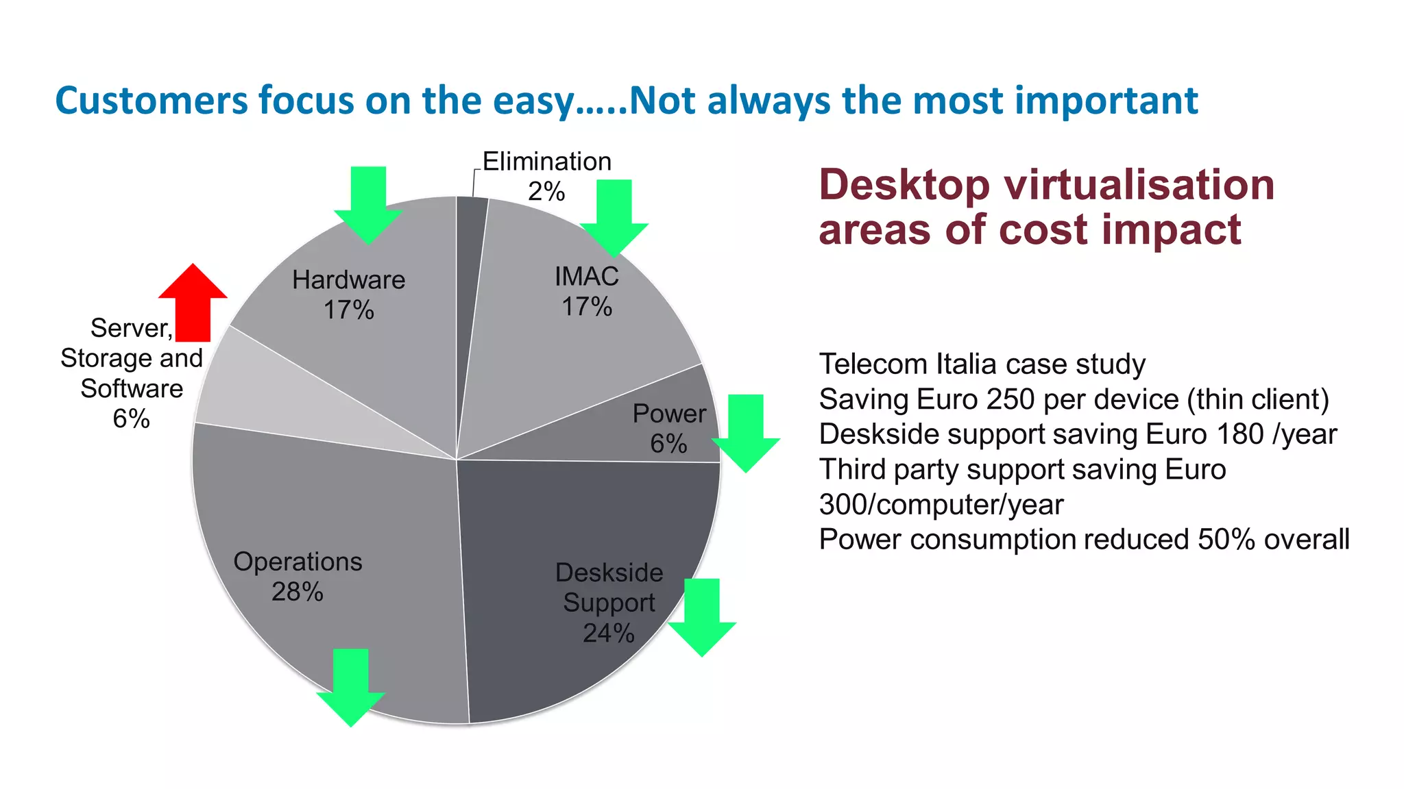 Customers focus on the easy…..Not always the most important
                             Elimination
                                 2%                Desktop virtualisation
                                                   areas of cost impact
                  Hardware         IMAC
                    17%             17%
  Server,
Storage and                                        Telecom Italia case study
 Software                                          Saving Euro 250 per device (thin client)
    6%                                     Power
                                            6%     Deskside support saving Euro 180 /year
                                                   Third party support saving Euro
                                                   300/computer/year
                                                   Power consumption reduced 50% overall
              Operations           Deskside
                28%                Support
                                     24%
 