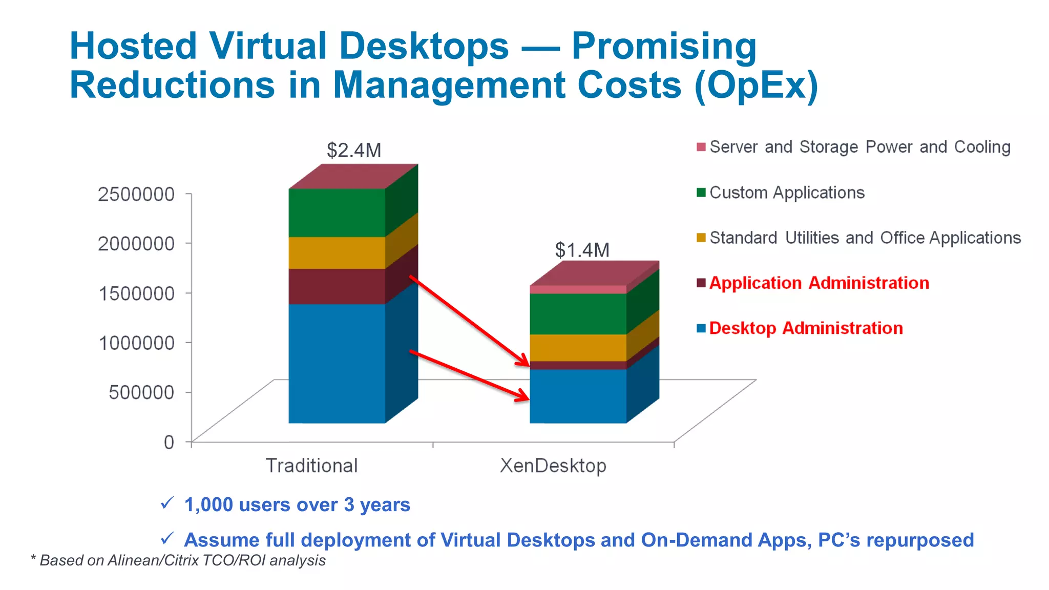 Hosted Virtual Desktops — Promising
     Reductions in Management Costs (OpEx)
                                             $2.4M

                                        $4.2M


                                                        $1.4M




                   1,000 users over 3 years
                   Assume full deployment of Virtual Desktops and On-Demand Apps, PC’s repurposed
* Based on Alinean/Citrix TCO/ROI analysis
 