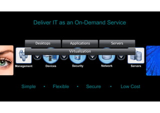 Deliver IT as an On-Demand Service
                              On Demand


             Desktops               Applications               Servers

                                    Virtualization
                                    Vi    li i


Management           Devices         Security            Network         Servers




   Simple
      p          •       Flexible       •       Secure        •     Low Cost
 