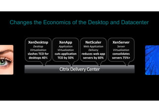 Changes the Economics of the Desktop and Datacenter


      XenDesktop             XenApp                NetScaler           XenServer
      XenDesktop
         Desktop             XenApp
                             Application          NetScaler
                                                  Web Application     XenServer
                                                                        Server 
       Virtualization       Virtualization           Delivery          Virtualization
      Complete desktop 
      Complete desktop     App virtualization       Advanced web      High performance 
      slashes TCO for 
         virtualization
                          cuts application 
                             for Windows
                                                 reduces web app 
                                                 reduces web app 
                                                     app delivery
                                                                       consolidates 
                                                                     server virtualization
       desktops 40%
       desktops 40%         TCO by 50%           servers by 60%       servers 75%+
                                                                      servers 75%+


                              Citrix Delivery Center
 