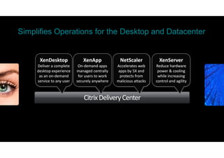 Simplifies Operations for the Desktop and Datacenter


      XenDesktop               XenApp               NetScaler            XenServer
           Desktop 
     Deliver a complete     On‐Application 
                            On‐demand apps         Web Application 
                                                   Accelerates web            Server 
                                                                       Reduce hardware 
                                                                       Reduce hardware 
     d Virtualization
     desktop experience 
        kt         i          Virtualization ll
                           managed centrally 
                           managed centrally 
                                   d      t             Delivery d
                                                    apps by 5X and  
                                                         b 5X             Virtualization
                                                                        power & cooling 
                                                                                &     li
      slashes TCO for 
      as an on‐demand 
      as an on‐            cuts application 
                            for users to work  
                            for users to work     reduces web app 
                                                  reduces web app 
                                                     protects from       consolidates 
                                                                        while increasing 
     service to any user
       desktops 40%
       desktops 40%        securely anywhere 
                              TCO by 50%           malicious attacks
                                                   servers by 60%      control and agility
                                                                       control and agility
                                                                         servers 75%+
                                                                         servers 75%+


                               Citrix Delivery Center
 