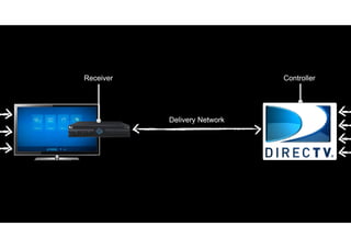 Receiver                      Controller




           Delivery Network
 