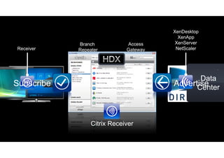 XenDesktopp
                                              XenApp
            Branch                Access     XenServer
Receiver    Repeater
              p                   Gateway
                                        y    NetScaler




                       Delivery                    Data
Subscribe              Network              Advertise
                                                  Center



                 Citrix Receiver
 