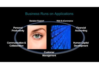 Business Runs on Applications
                    Decision Support           Web & eCommerce


    Personal                                                       Financial
   Productivity                                                   Accounting



Communication &                                                  Human Capital
  Collaboration           Users                  Apps            Development

                                   Customer
                                  Management
 
