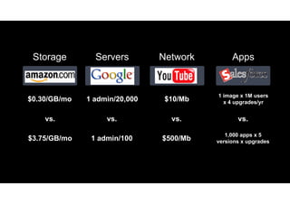 Storage        Servers        Network        Apps


                                         1 image x 1M users
$0.30/GB/mo   1 admin/20,000    $10/Mb     x 4 upgrades/yr


    vs.            vs.           vs.            vs.

                                            1,000 apps x 5
$3.75/GB/mo
$3 75/GB/      1 admin/100
                  d i /100     $500/Mb   versions x upgrades
 