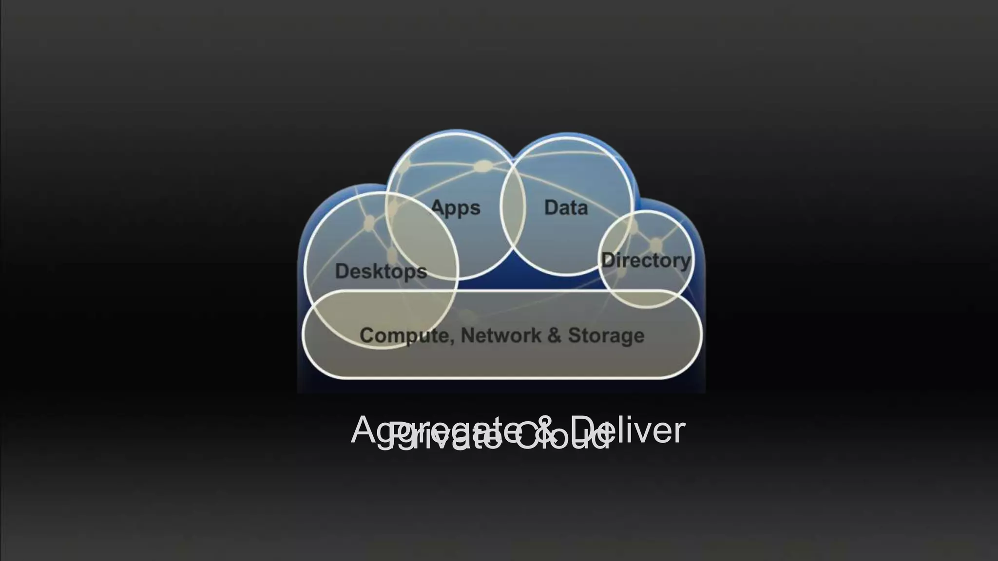 Aggregate & Deliver
  Private Cloud
 