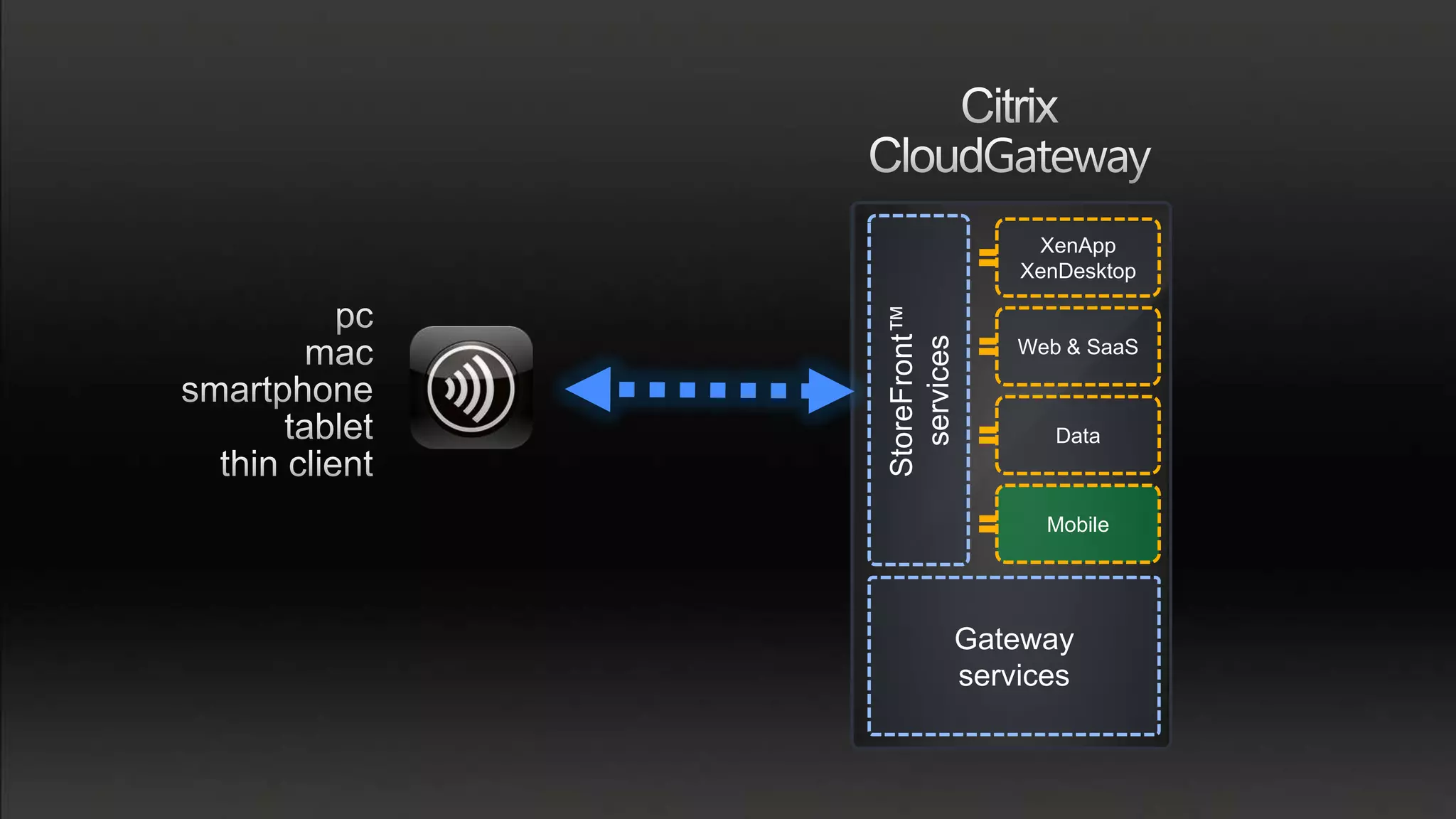 XenApp
              XenDesktop




StoreFront™
  services
              Web & SaaS



                 Data



                Mobile




          Gateway
          services
 