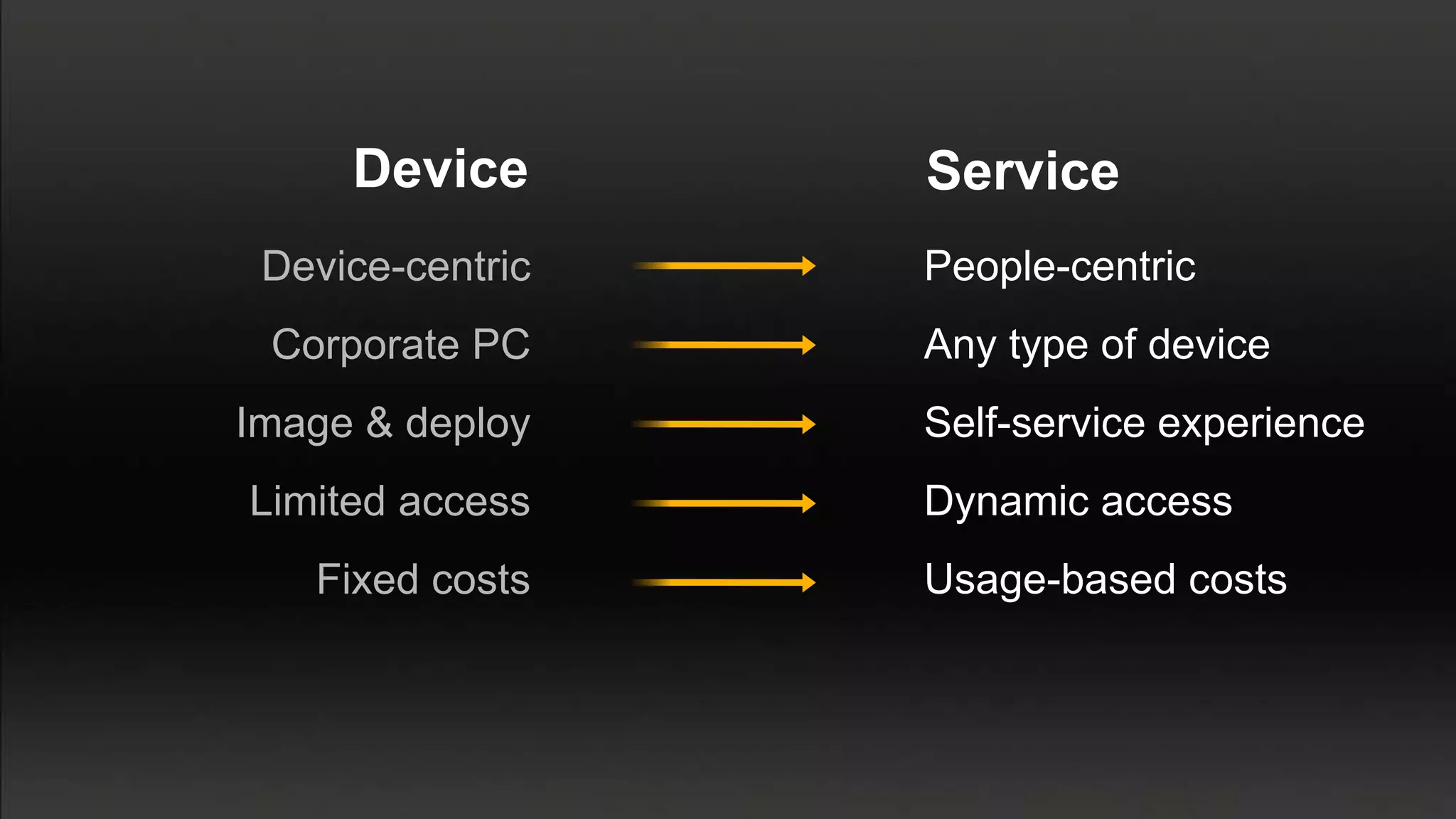 Device       Service
 Device-centric   People-centric
 Corporate PC     Any type of device
Image & deploy    Self-service experience
Limited access    Dynamic access
   Fixed costs    Usage-based costs
 
