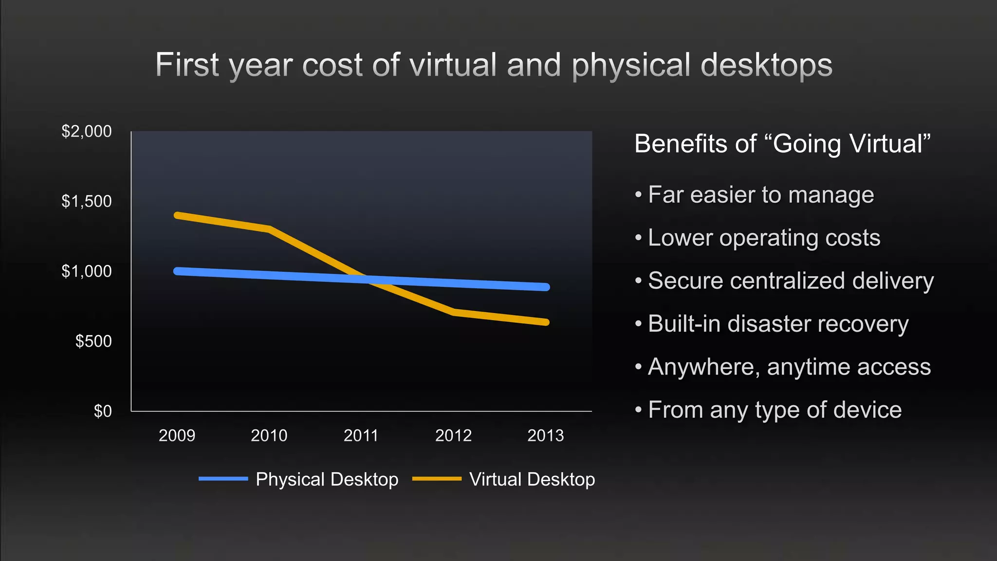 Benefits of “Going Virtual”
                                     • Far easier to manage
                                     • Lower operating costs
                                     • Secure centralized delivery
                                     • Built-in disaster recovery
                                     • Anywhere, anytime access
                                     • From any type of device

Physical Desktop   Virtual Desktop
 