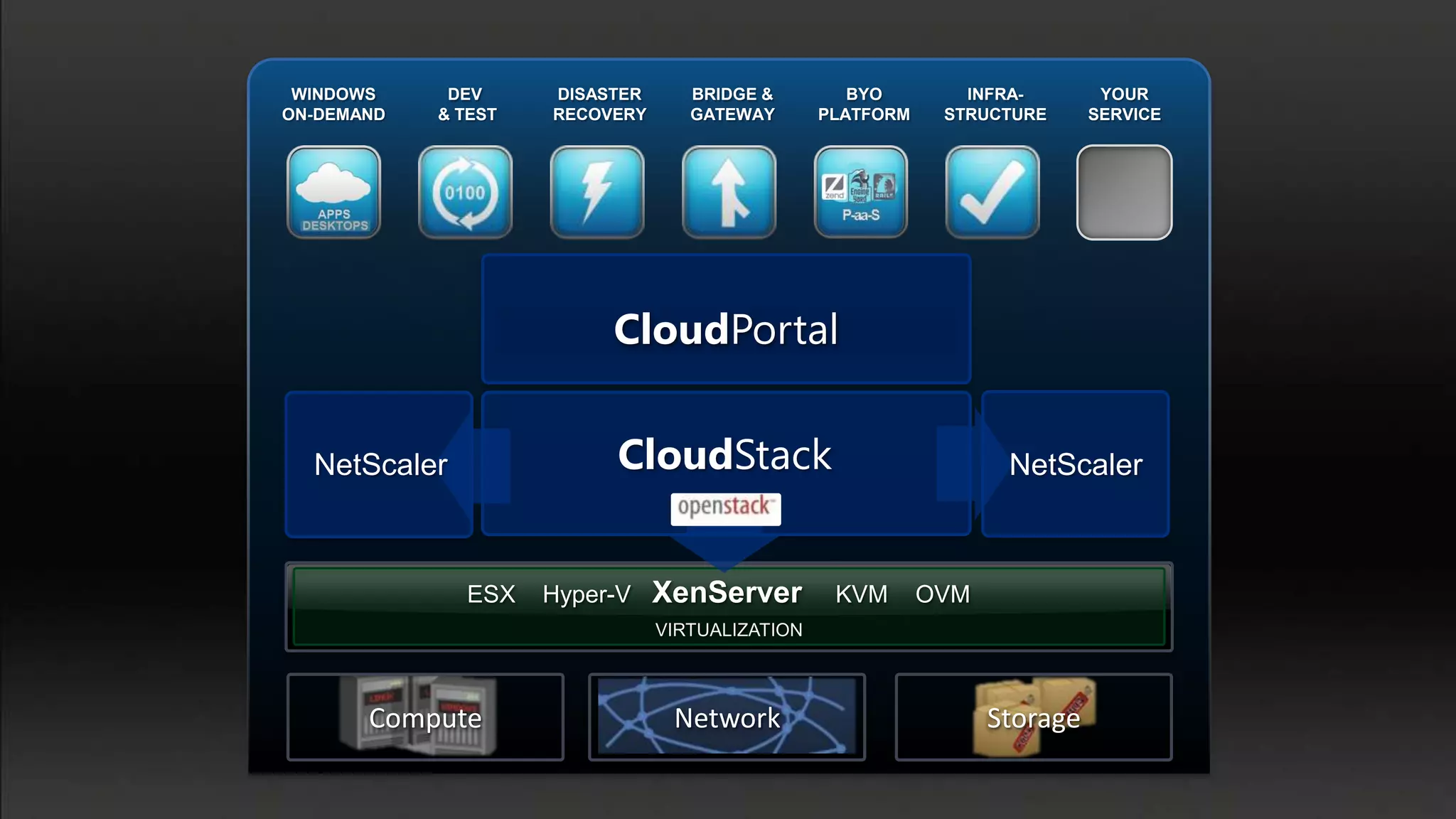 WINDOWS     DEV     DISASTER      BRIDGE &         BYO        INFRA-        YOUR
ON-DEMAND   & TEST   RECOVERY      GATEWAY       PLATFORM    STRUCTURE      SERVICE




                          CloudPortal


  NetScaler               CloudStack                               NetScaler



              ESX    Hyper-V    XenServer         KVM       OVM
                                VIRTUALIZATION




       Compute                   Network                          Storage
 