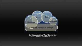Aggregate & Deliver
  Private Cloud
 
