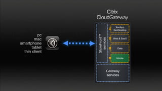 XenApp
              XenDesktop




StoreFront™
  services
              Web & SaaS



                 Data



                Mobile




          Gateway
          services
 