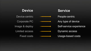 Device       Service
 Device-centric   People-centric
 Corporate PC     Any type of device
Image & deploy    Self-service experience
Limited access    Dynamic access
   Fixed costs    Usage-based costs
 