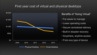 Benefits of “Going Virtual”
                                     • Far easier to manage
                                     • Lower operating costs
                                     • Secure centralized delivery
                                     • Built-in disaster recovery
                                     • Anywhere, anytime access
                                     • From any type of device

Physical Desktop   Virtual Desktop
 