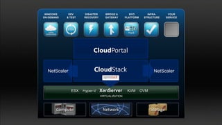 WINDOWS     DEV     DISASTER      BRIDGE &         BYO        INFRA-        YOUR
ON-DEMAND   & TEST   RECOVERY      GATEWAY       PLATFORM    STRUCTURE      SERVICE




                          CloudPortal


  NetScaler               CloudStack                               NetScaler



              ESX    Hyper-V    XenServer         KVM       OVM
                                VIRTUALIZATION




       Compute                   Network                          Storage
 