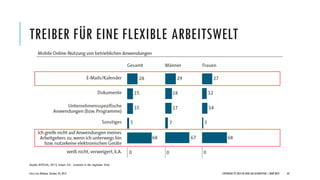 TREIBER FÜR EINE FLEXIBLE ARBEITSWELT

Quelle: BITKOM, 2013, Arbeit 3.0 - Arbeiten in der digitalen Welt

Citrix Live Webi...