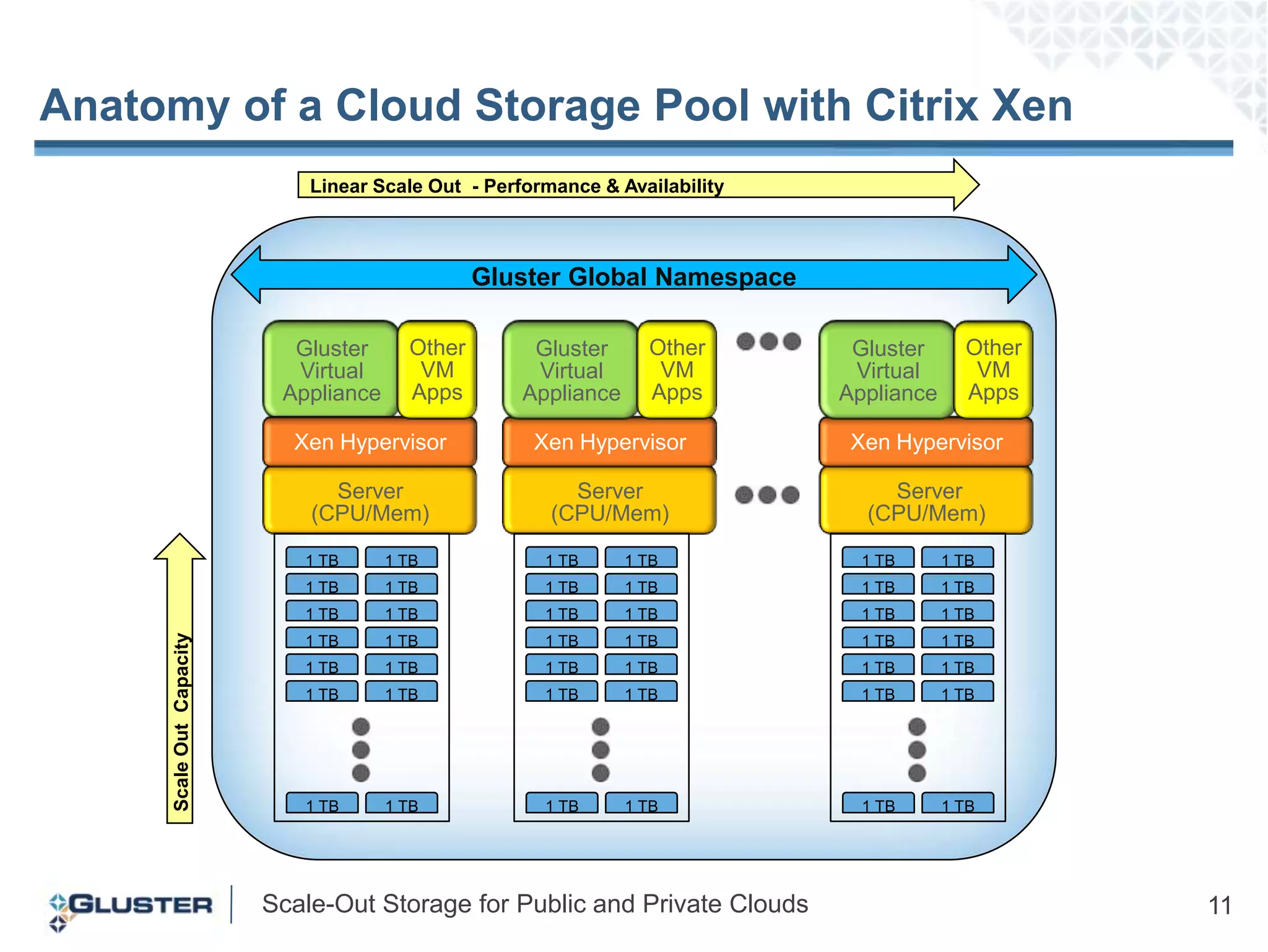 Anatomy of a Cloud Storage Pool with Citrix XenLinear Scale Out  - Performance & AvailabilityGluster Global NamespaceGluster Virtual ApplianceGluster Virtual ApplianceGluster Virtual ApplianceOtherVMAppsOtherVMAppsOtherVMAppsXen HypervisorXen Hypervisor Xen HypervisorServer(CPU/Mem)Server(CPU/Mem) Server(CPU/Mem)1 TB1 TB1 TB1 TB1 TB1 TB1 TB1 TB1 TB1 TB1 TB1 TB1 TB1 TB1 TB1 TB1 TB1 TB1 TB1 TB1 TB1 TB1 TB1 TBScale Out  Capacity1 TB1 TB1 TB1 TB1 TB1 TB1 TB1 TB1 TB1 TB1 TB1 TB1 TB1 TB1 TB1 TB1 TB1 TB