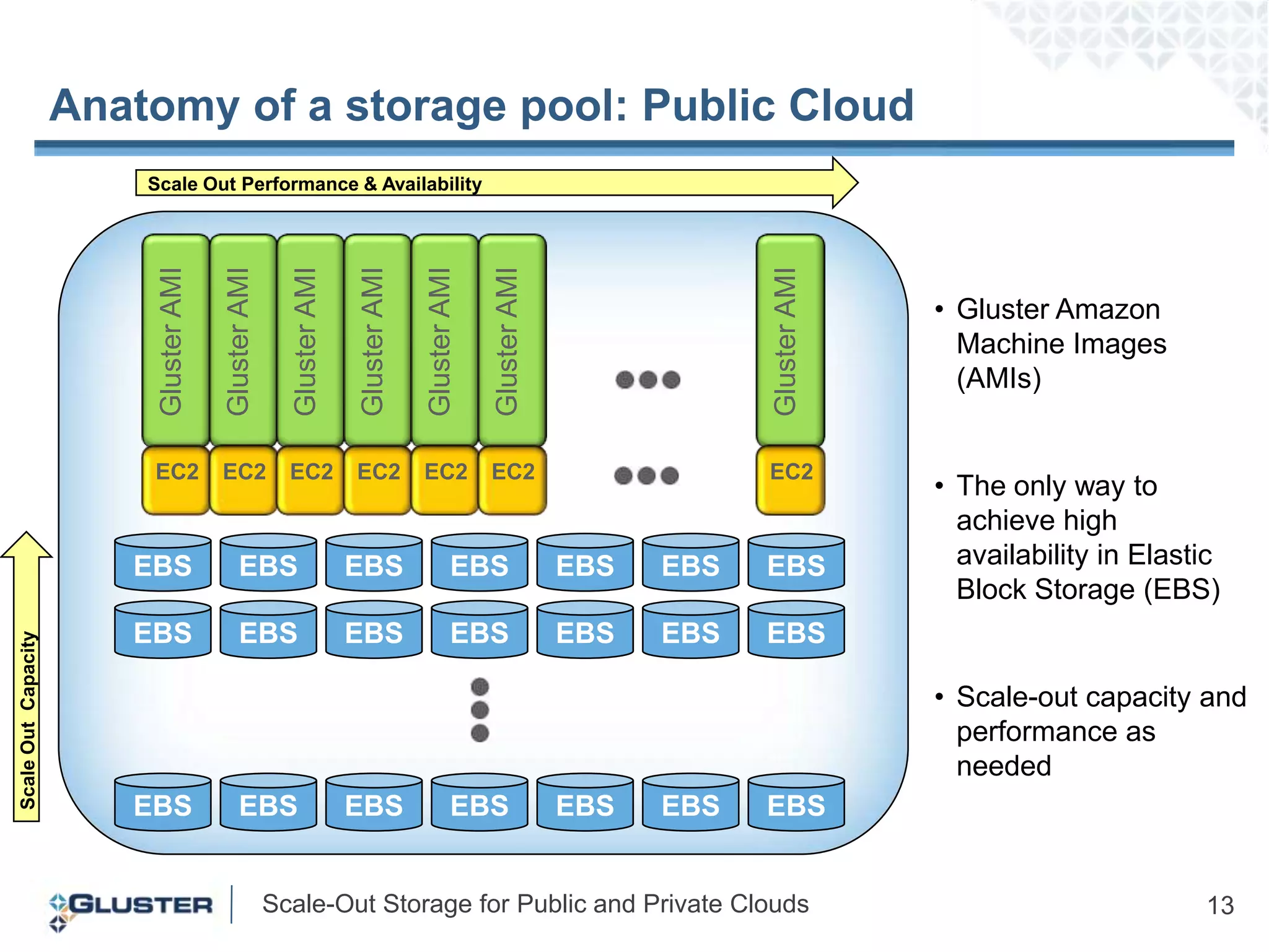 Anatomy of a storage pool: Public CloudScale Out Performance & AvailabilityGluster AMIGluster AMIGluster AMIGluster AMIGluster AMIGluster AMIGluster AMIGluster Amazon Machine Images (AMIs)