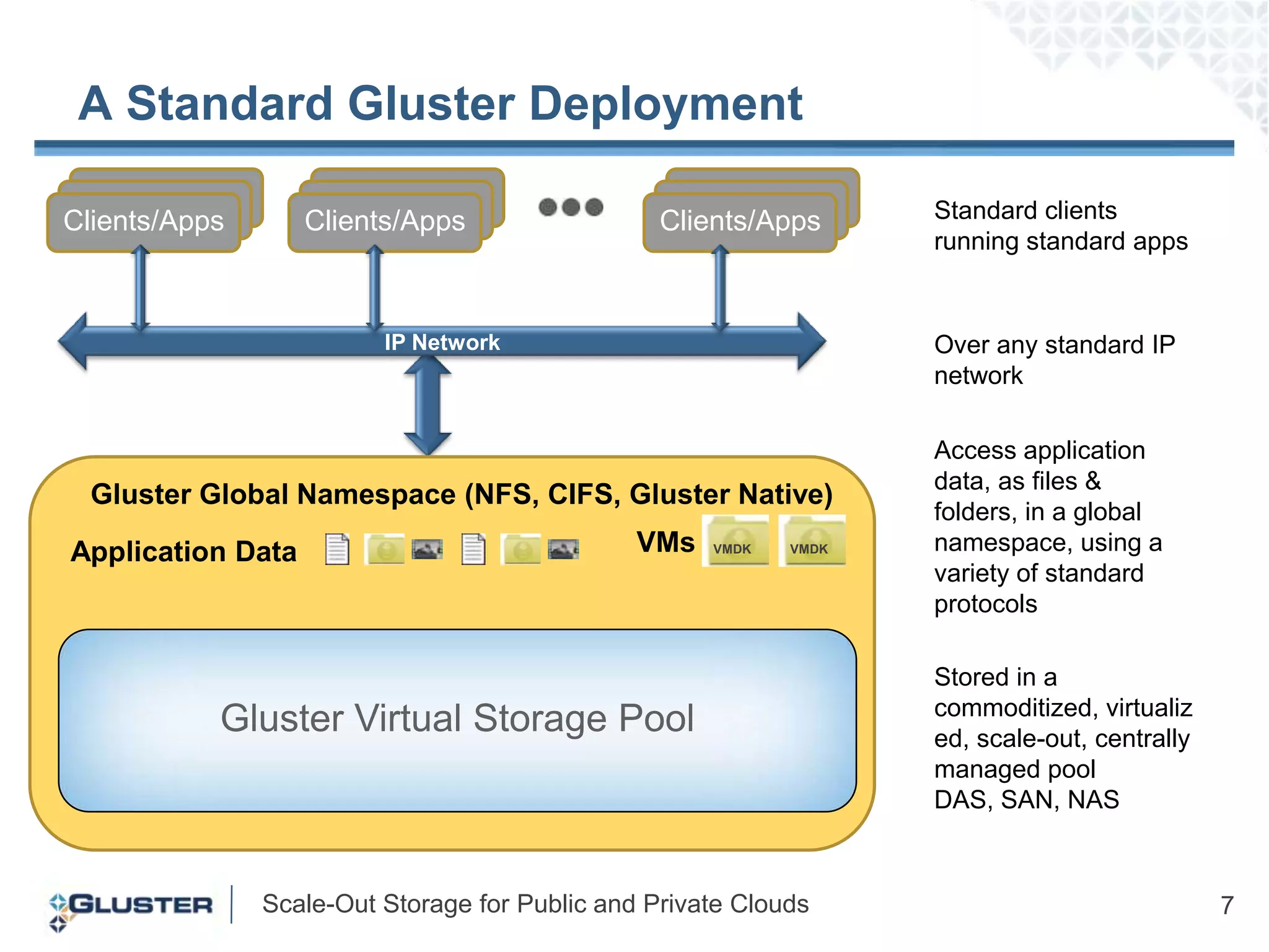 A Standard Gluster DeploymentStandard clients running standard appsClients/AppsClients/AppsClients/AppsVMDKVMDKIP NetworkOver any standard IP networkAccess application data, as files & folders, in a global namespace, using a variety of standard protocolsGluster Global Namespace (NFS, CIFS, Gluster Native)Application DataVMsGluster Virtual Storage Pool Stored in a commoditized, virtualized, scale-out, centrally managed poolDAS, SAN, NAS