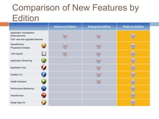 Comparison of New Features by
Edition
Advanced Edition Enterprise Edition Platinum Edition
Application Virtualization
Enhancements
100+ new and upgraded features
SpeedScreen
Progressive Display
x64 support
Application Streaming
Application Hub
Isolation 2.0
Health Assistant
Performance Monitoring
SmartAccess
Single Sign-On
 