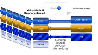 Ein zentrales Ablage
 Virtualisierte & isolierte
Komponenten auf Endgerät


           Profile
                                       User Profile


            Apps                           Apps


             OS                             OS
                         Desktop
           Machine
                          erstellt
                         bei User-
                        Anmeldung
 