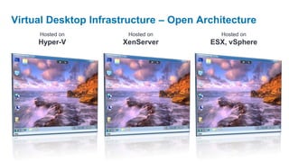 Virtual Desktop Infrastructure – Open Architecture
     Hosted on         Hosted on          Hosted on
     Hyper-V          XenServer         ESX, vSphere
 